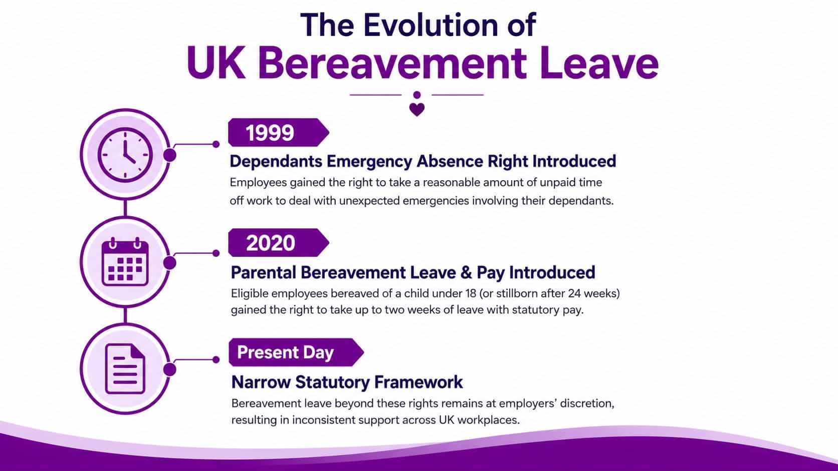 A timeline graphic showing the evolution of UK bereavement leave laws from 1999 to the present day.