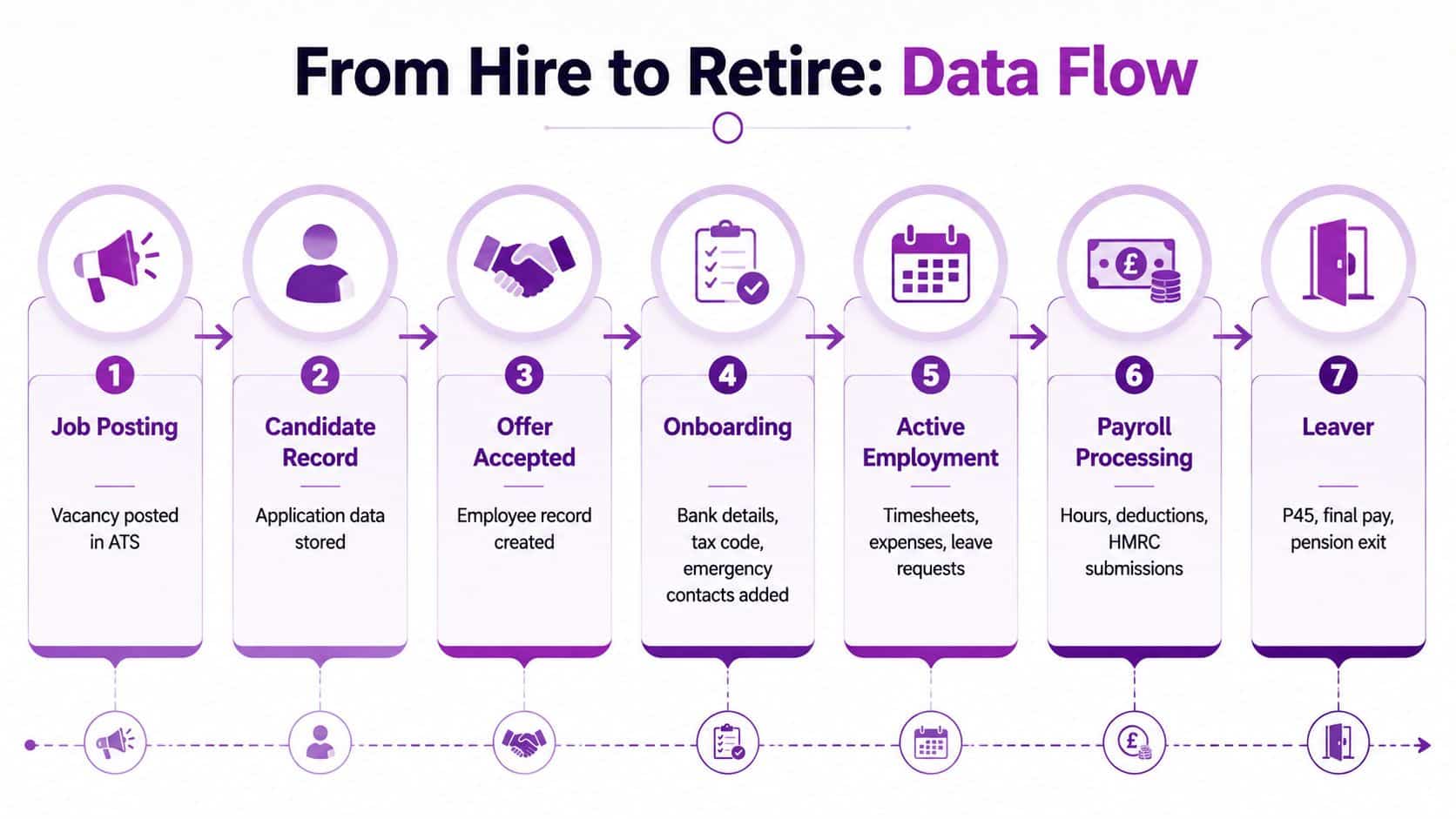 A seven step infographic illustrating the data flow process from hiring a candidate to employee retirement.