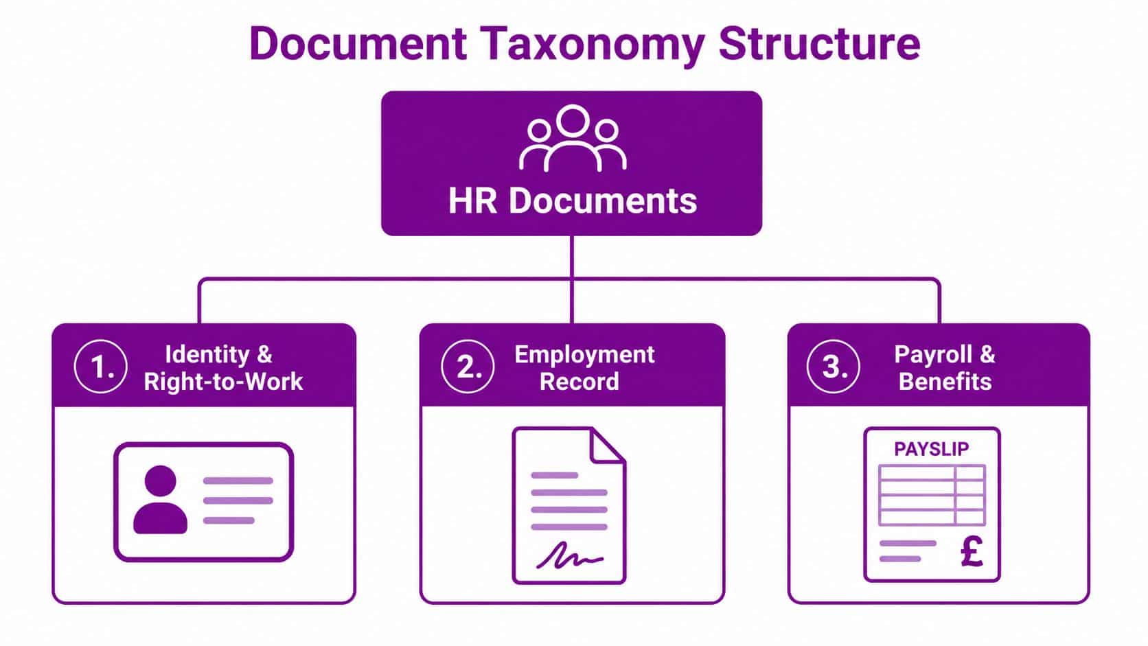 A diagram outlining the document taxonomy structure for HR documents, including Identity, Employment Record, and Payroll.