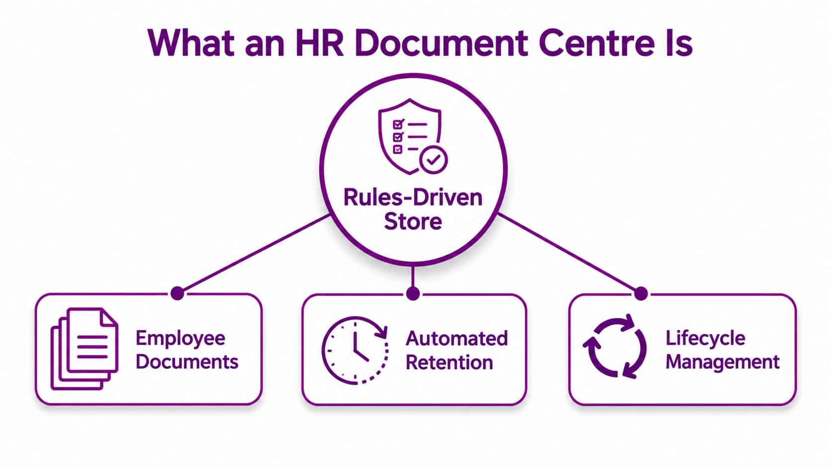 A diagram illustrating the core components of an HR document centre including storage, retention, and lifecycle management.
