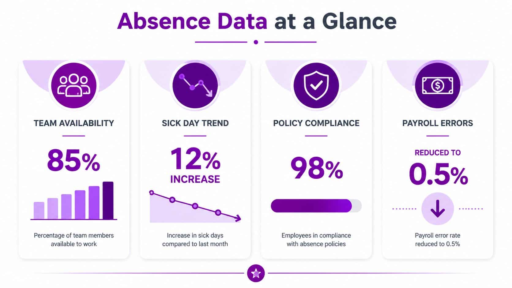 A data visualization dashboard displaying absence metrics including team availability, sick day trends, policy compliance, and payroll errors.