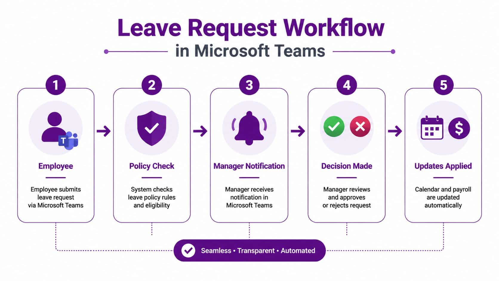 A five-step workflow diagram illustrating the automated leave request process for employees using Microsoft Teams.