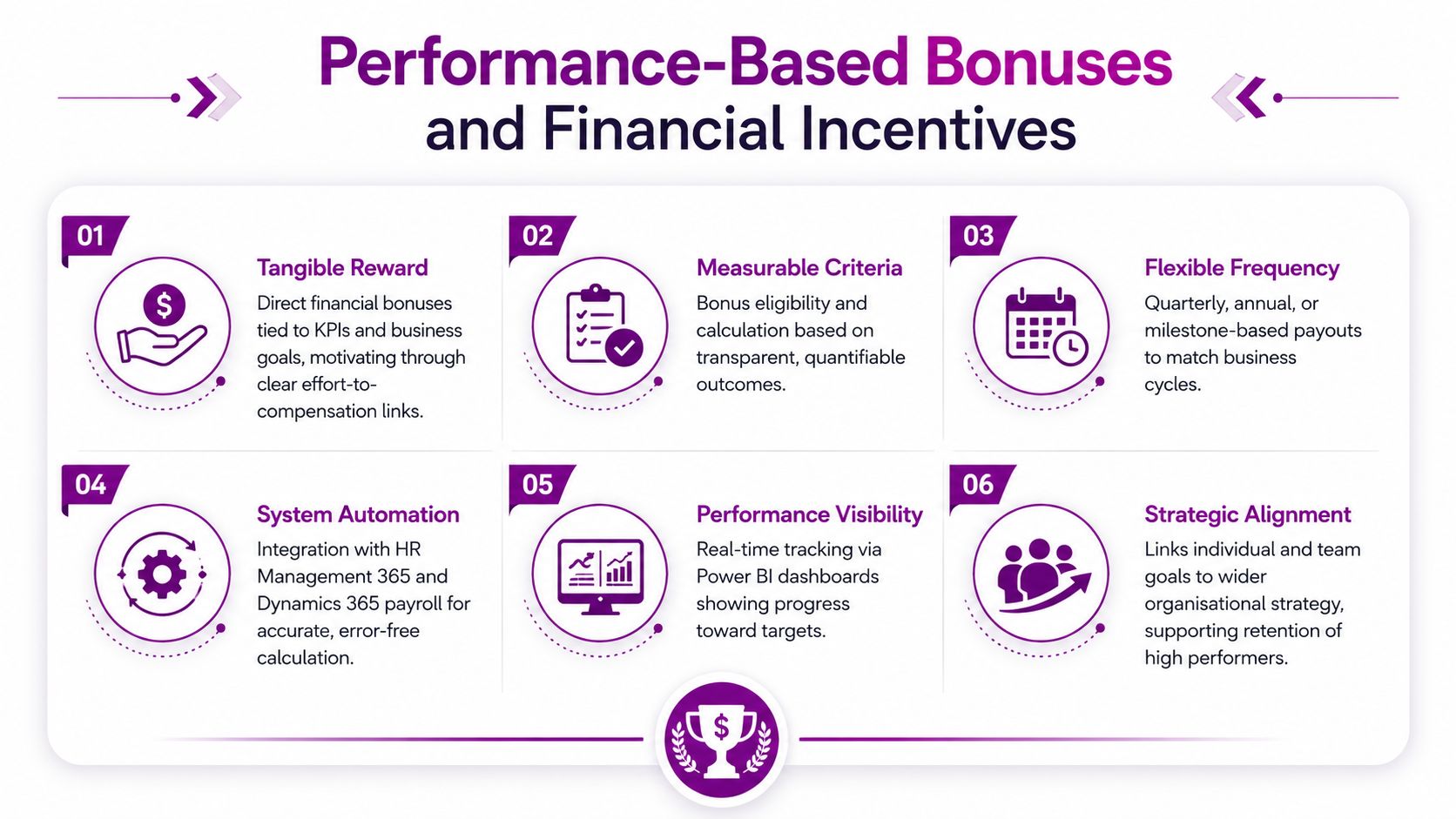 A six-point infographic outlining the key components of performance-based bonuses and financial incentives for employees.