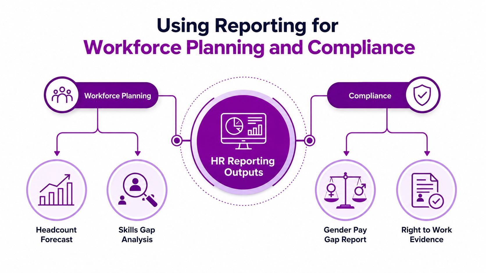 A diagram illustrating how HR reporting outputs support workforce planning, skill gap analysis, and compliance reporting requirements.