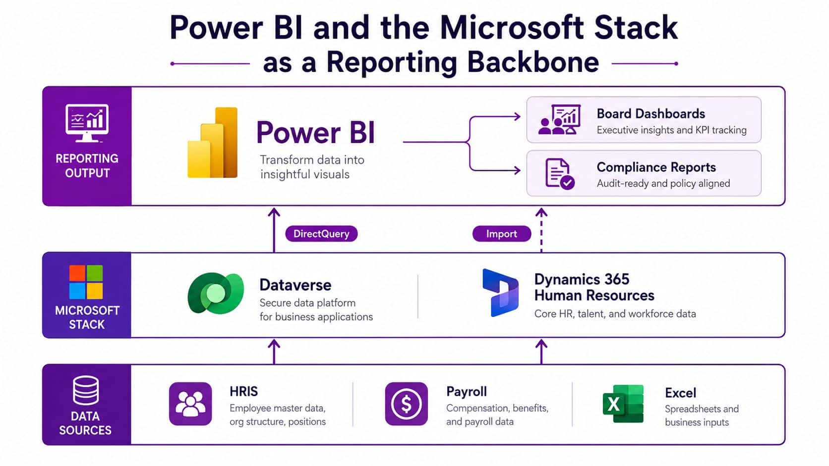 A diagram illustrating how Power BI uses data sources, Dataverse, and Dynamics 365 for HR reporting.
