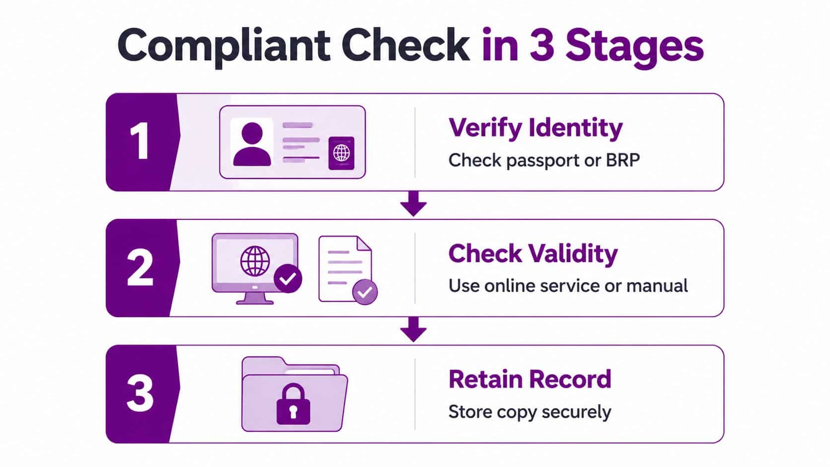 A three-step infographic showing the compliant check process of identity verification, document validity, and secure record retention.