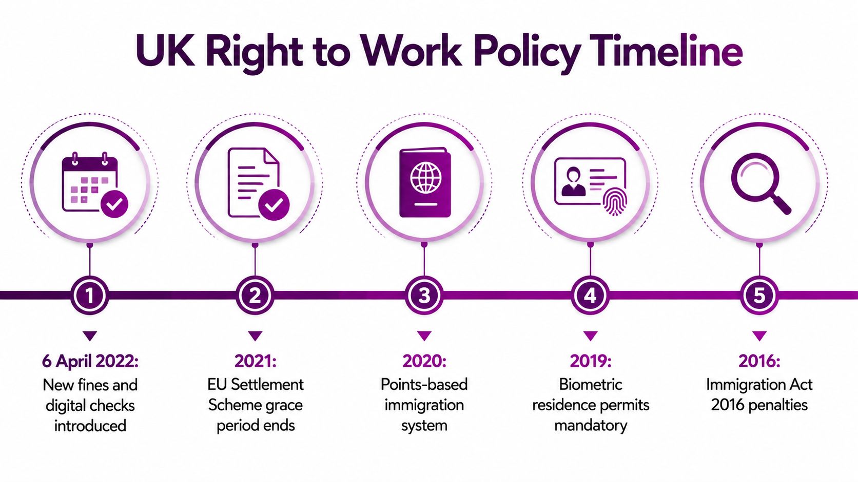 A timeline chart illustrating key UK policy changes regarding right to work checks from 2016 to 2022.