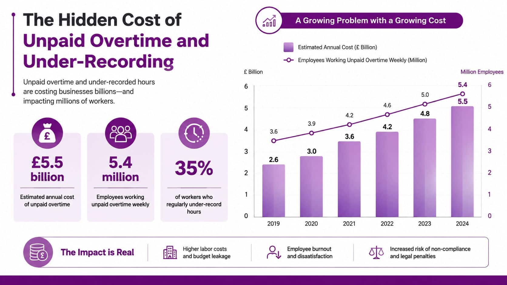 A chart showing the rising annual costs of unpaid overtime and the number of affected employees.