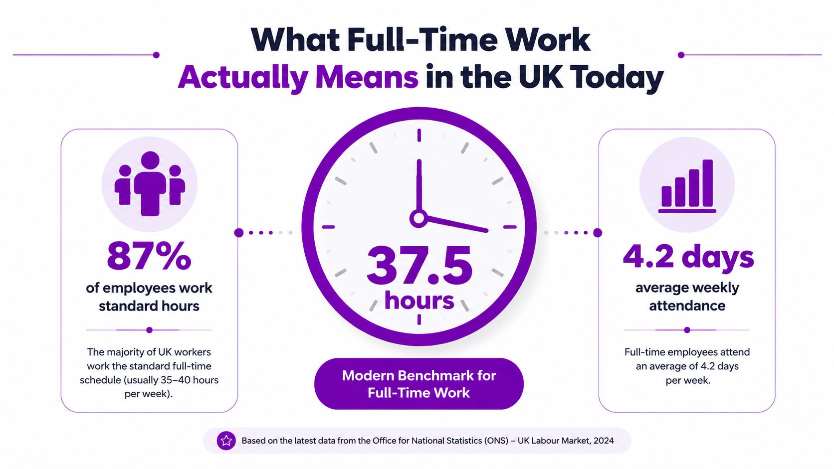 An infographic showing that UK full-time work averages 37.5 hours per week across 4.2 days.