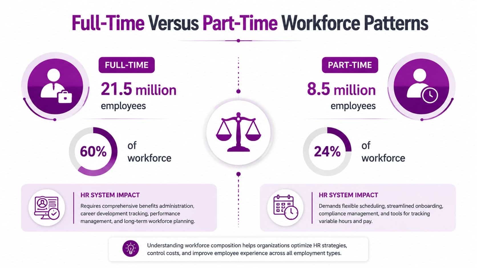 An infographic comparing full-time and part-time workforce statistics, employee numbers, workforce percentages, and HR system impacts.