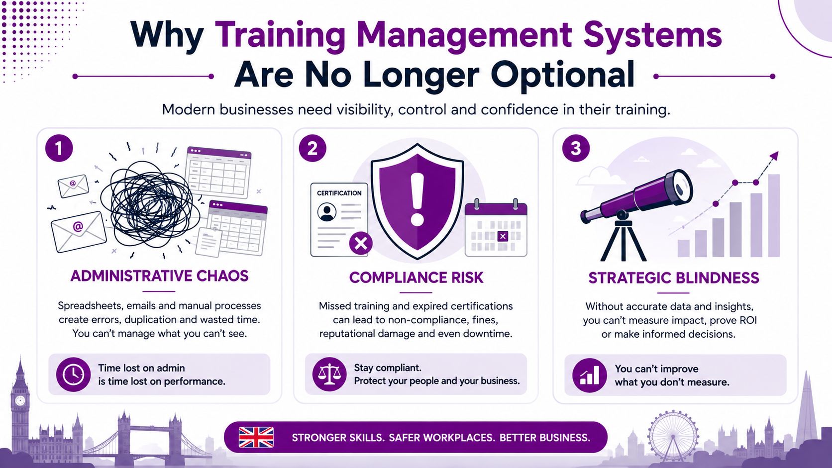 An infographic titled Why Training Management Systems Are No Longer Optional detailing risks like administrative chaos and compliance.