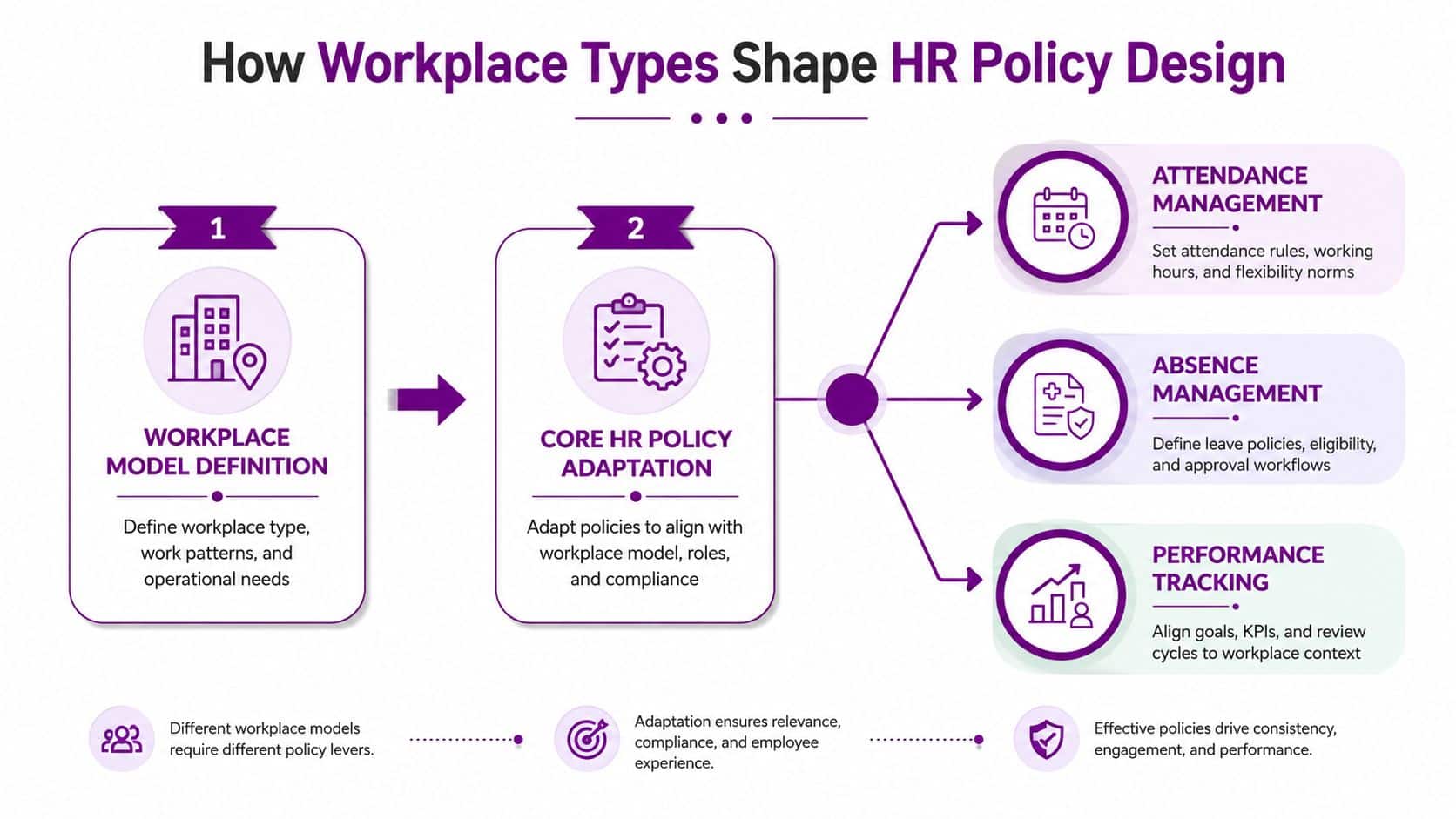 An infographic illustrating how different workplace models require specific adaptations for HR policies like attendance, absence, and performance.
