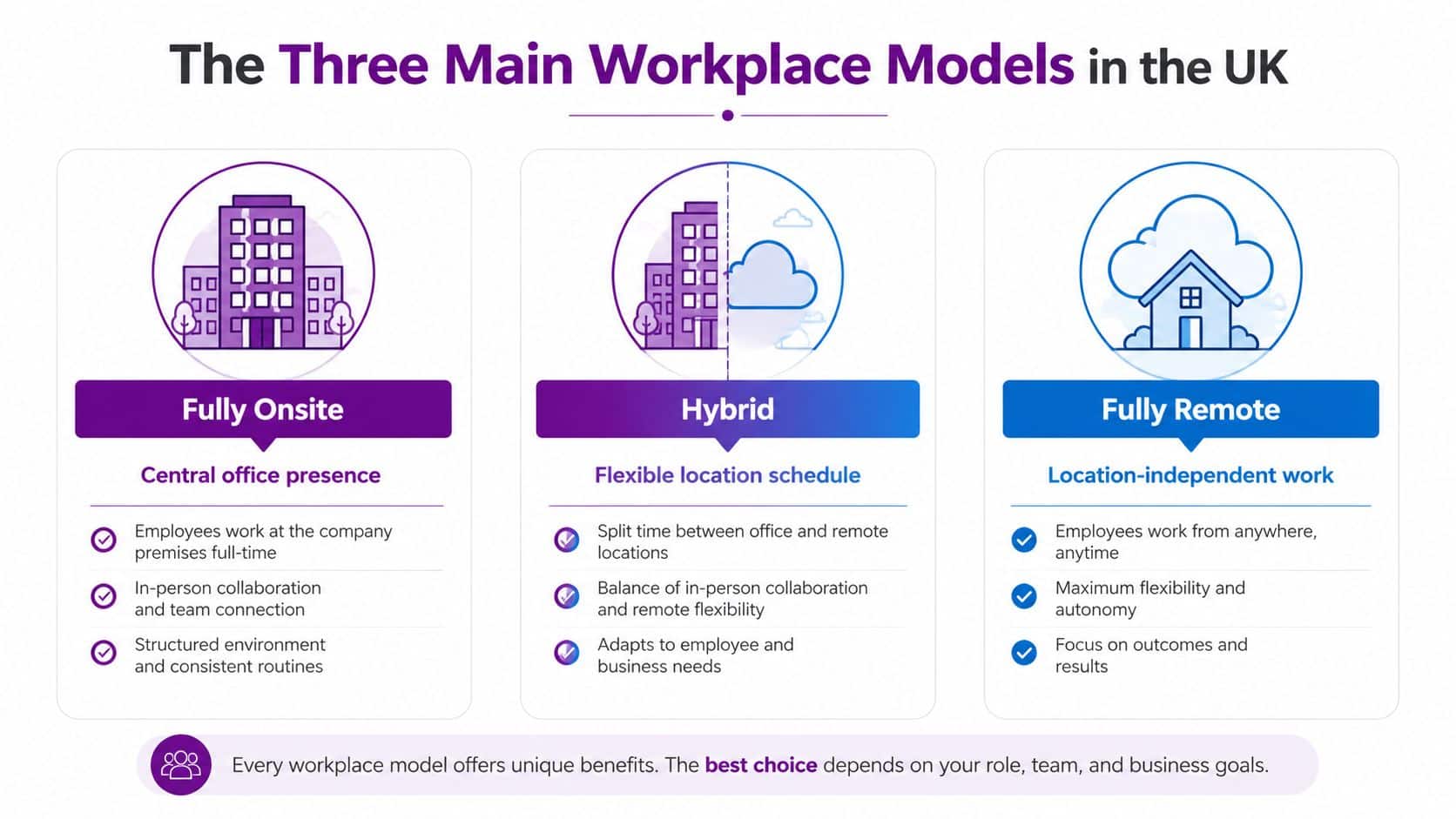 An infographic illustrating the three main workplace models in the UK: fully onsite, hybrid, and fully remote.