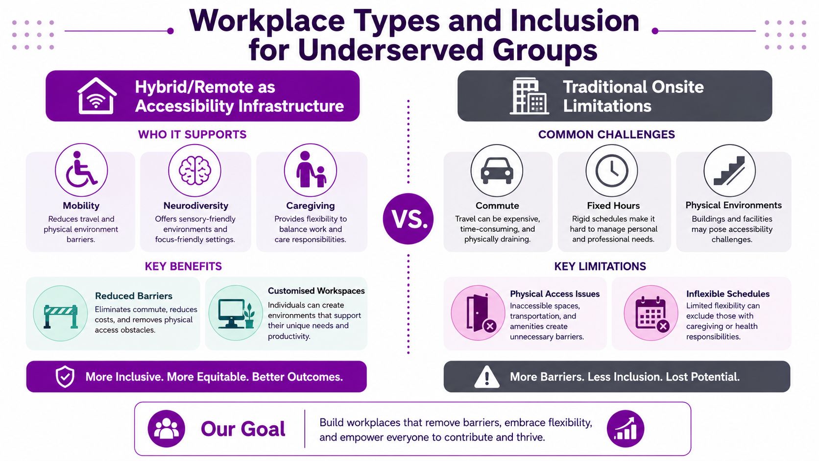 A comparison infographic showing how hybrid work models increase inclusion for underserved groups compared to traditional offices.