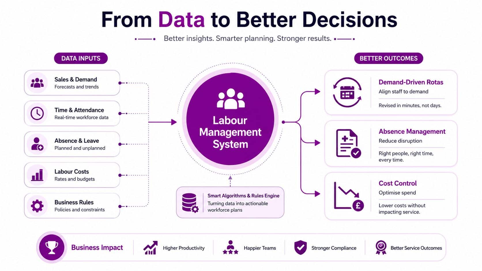 A diagram illustrating how a Labour Management System processes data inputs into improved business outcomes and impact.
