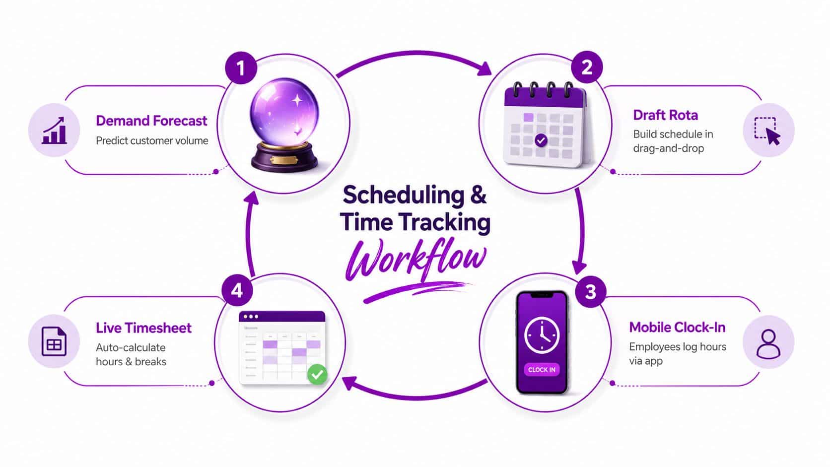 A circular diagram illustrating a four-step workforce scheduling and time tracking workflow process for business management.