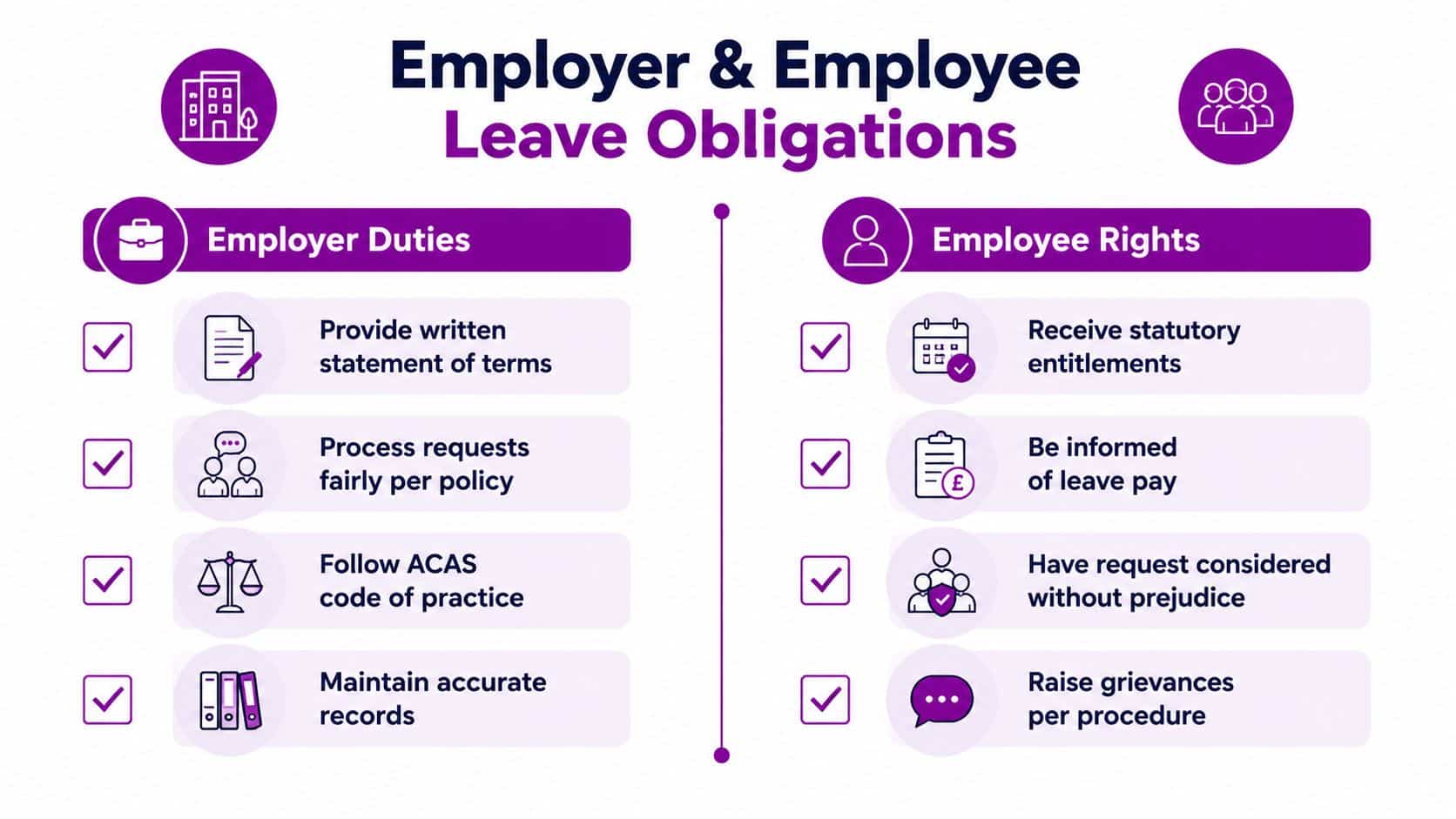 A chart detailing employer duties and employee rights regarding leave of absence obligations in a professional setting.