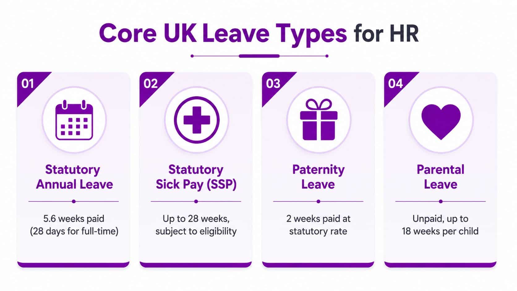 A chart showing four core UK leave types for HR including annual leave, sick pay, paternity, and parental leave.