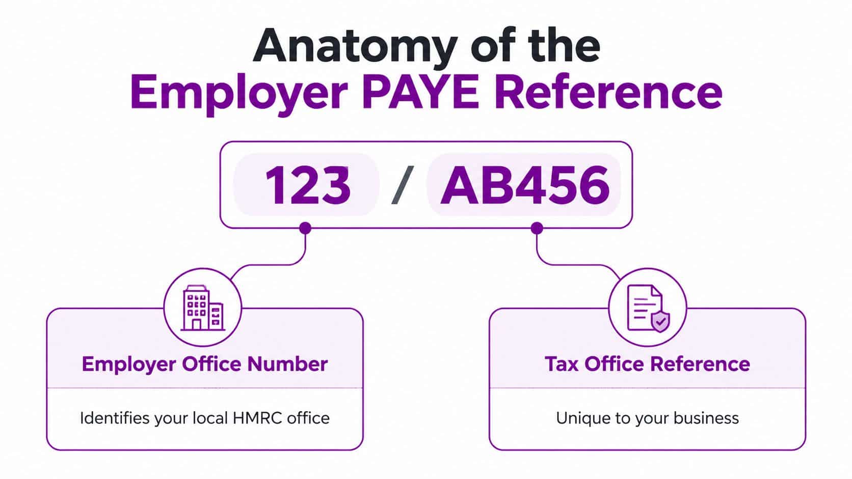 A diagram explaining the components of an Employer PAYE Reference number, showing an office number and reference.
