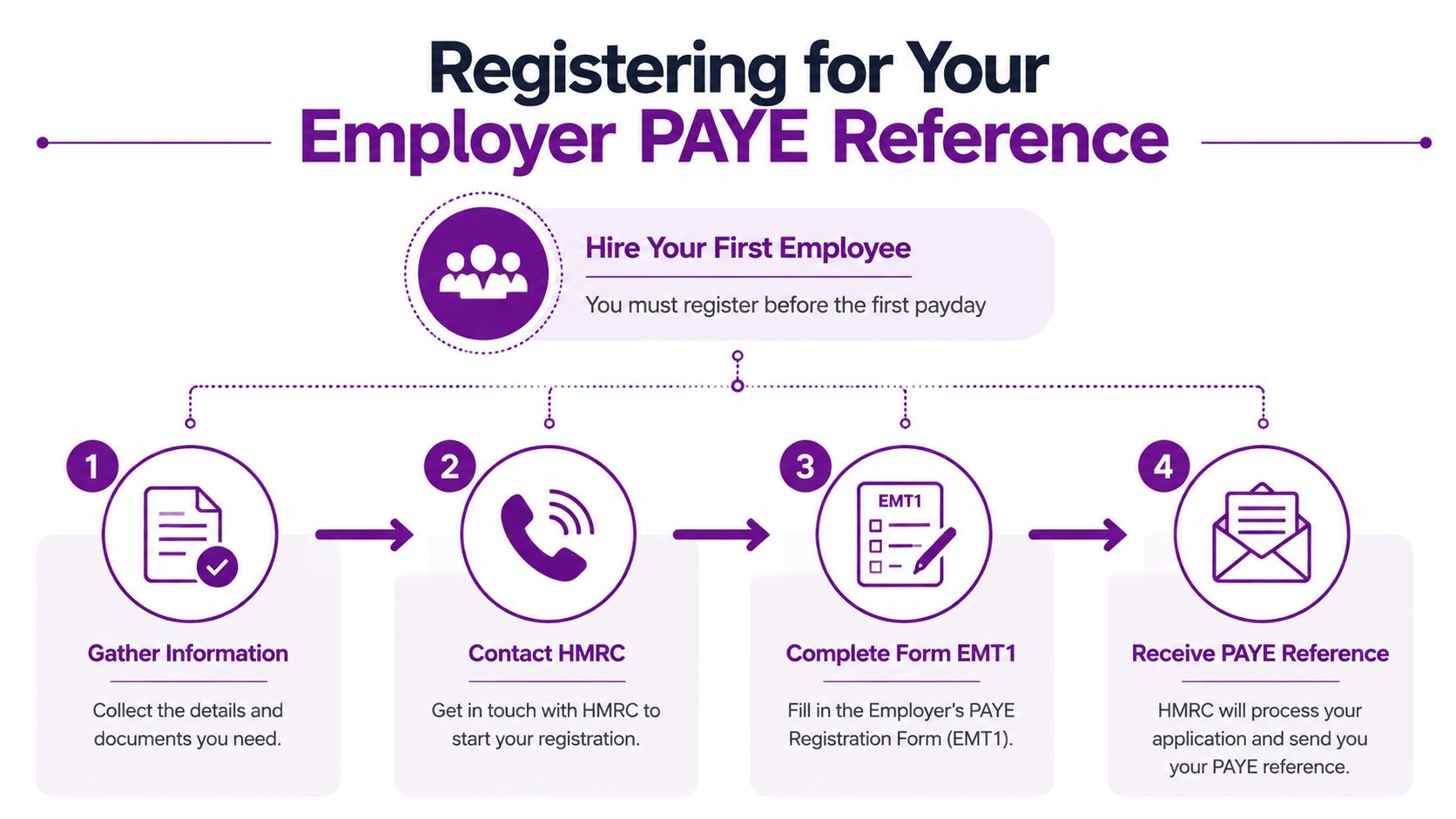 An infographic showing the four-step process for an employer to register for a PAYE reference number.
