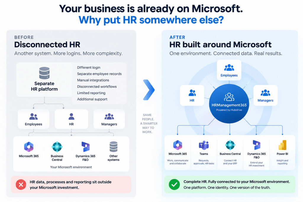 Two-panel infographic: left shows a disconnected HR system, right shows a unified Microsoft-based HR hub.