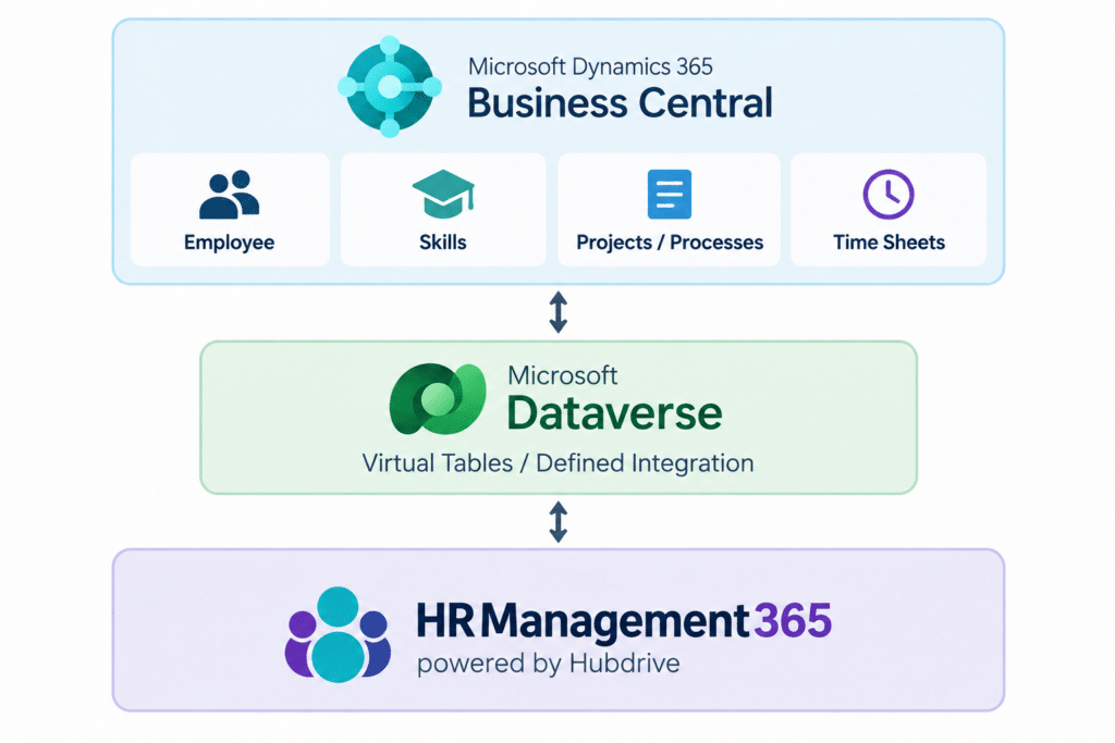 Diagram of an integration stack: Dynamics 365 Business Central at the top with four modules (Employee, Skills, Projects/Processes, Time Sheets) connected by arrows to Microsoft Dataverse in the middle, then to HR Management 365 powered by Hubdrive at the bottom.