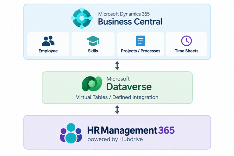 Diagram of an integration stack: Dynamics 365 Business Central at the top with four modules (Employee, Skills, Projects/Processes, Time Sheets) connected by arrows to Microsoft Dataverse in the middle, then to HR Management 365 powered by Hubdrive at the bottom.