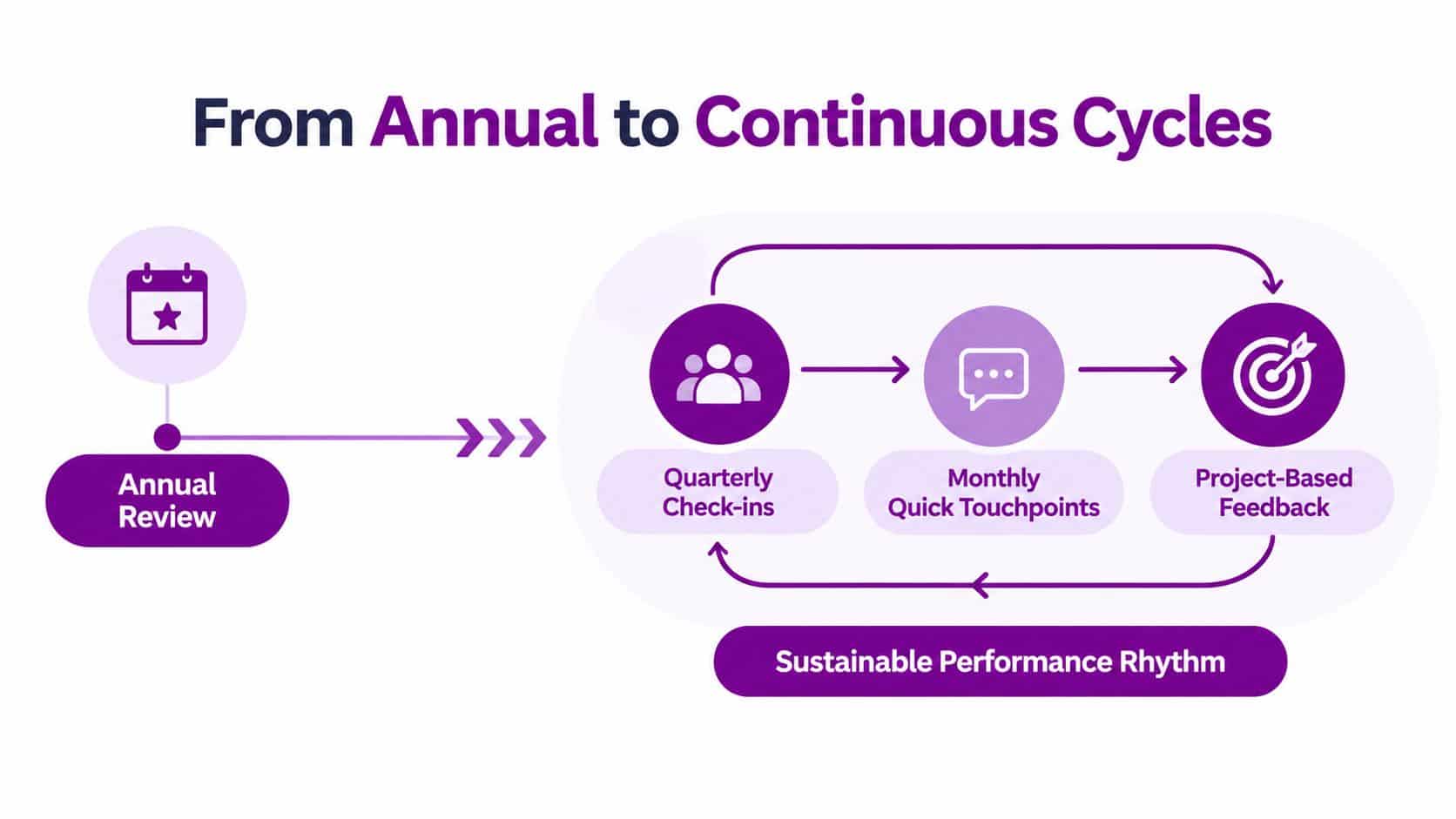 A diagram illustrating the transition from traditional annual reviews to a continuous performance management cycle.