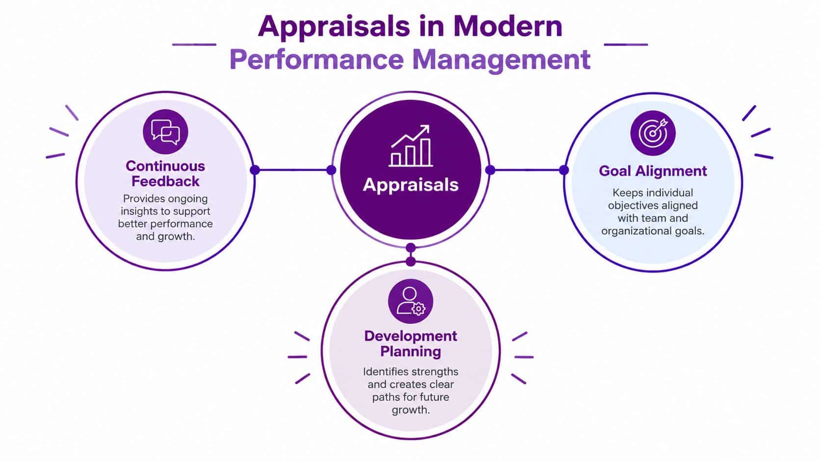 A diagram illustrating how appraisals in modern performance management connect to continuous feedback, goal alignment, and development planning.