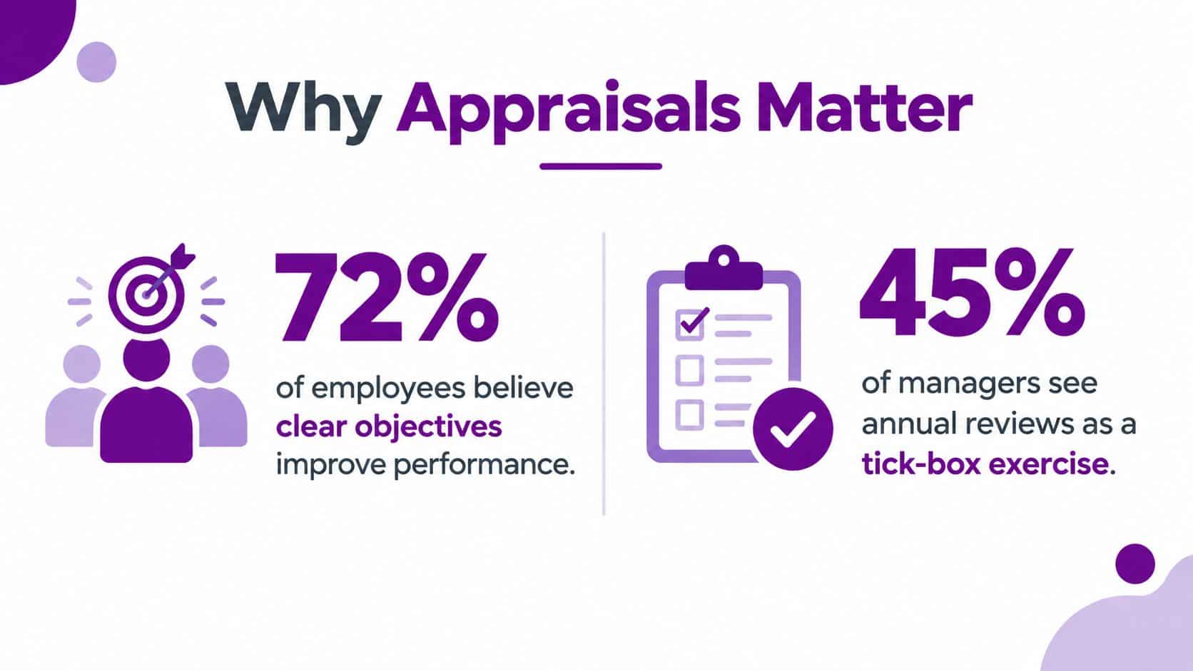 A graphic titled Why Appraisals Matter showing that 72 percent of employees value clear objectives and 45 percent of managers view reviews as a tick-box exercise.