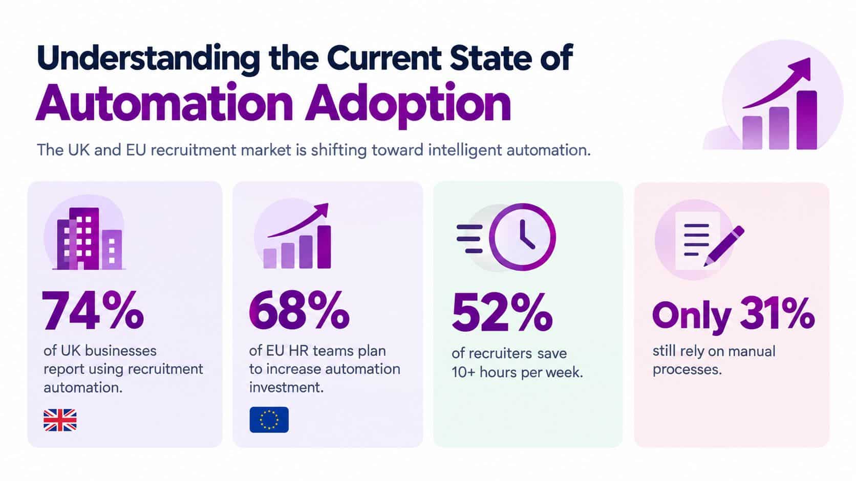 An infographic showing statistics on automation adoption in UK and EU recruitment markets and businesses.