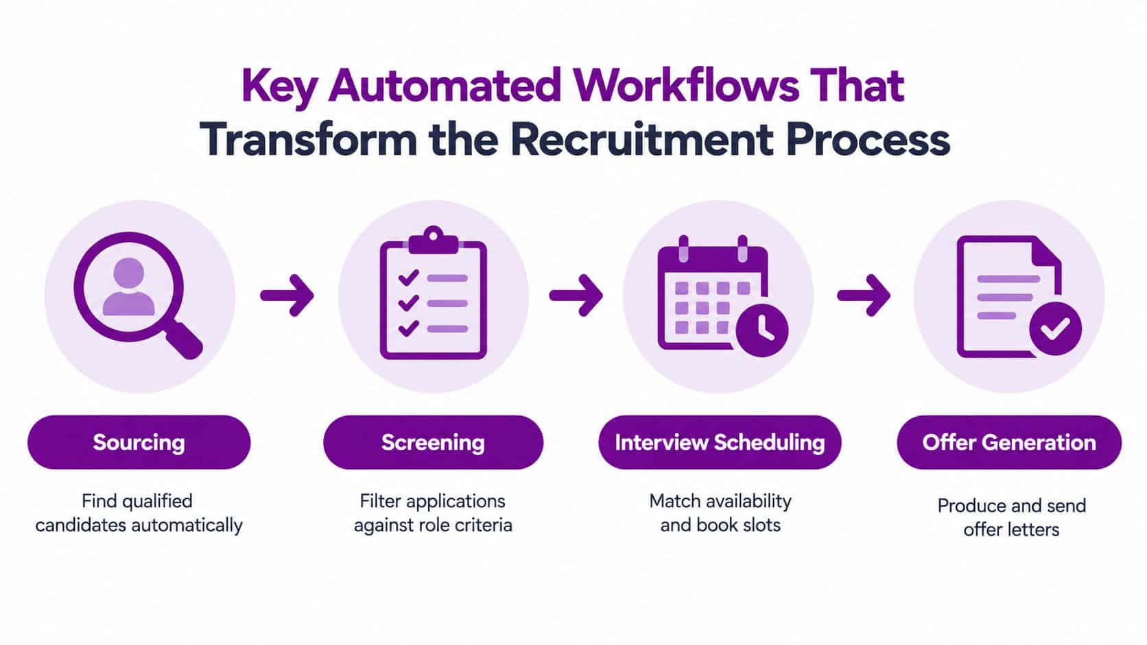 A four-step diagram illustrating automated recruitment workflows including sourcing, screening, interview scheduling, and offer generation.