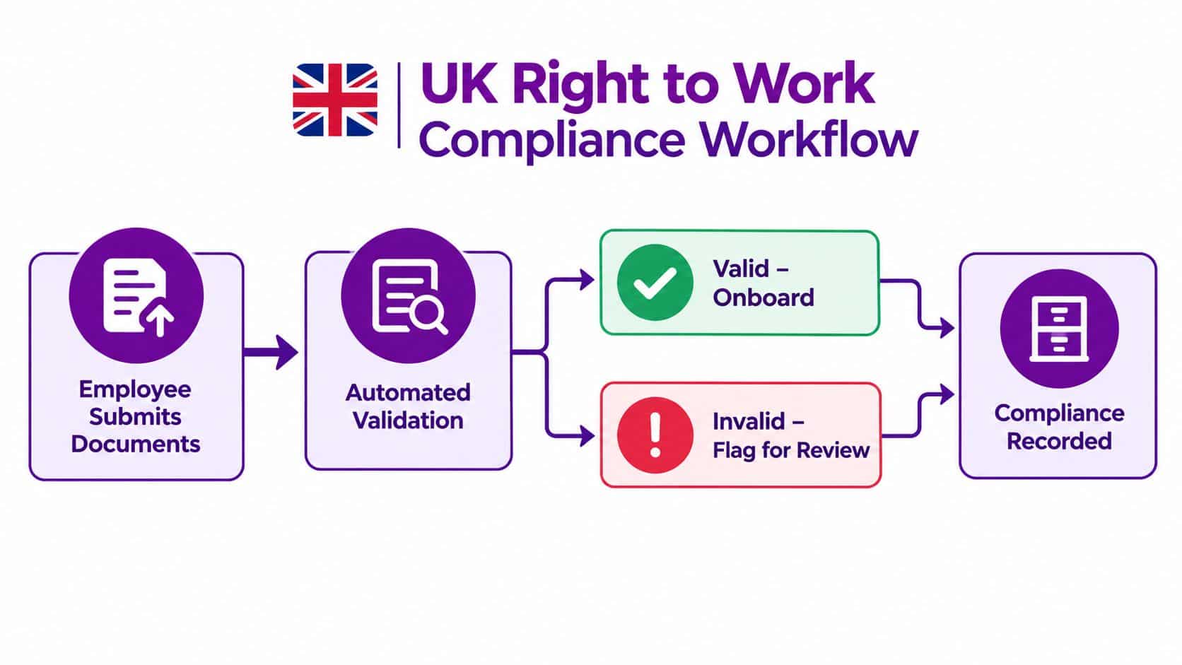 A diagram illustrating the UK Right to Work compliance workflow process from document submission to final recording.