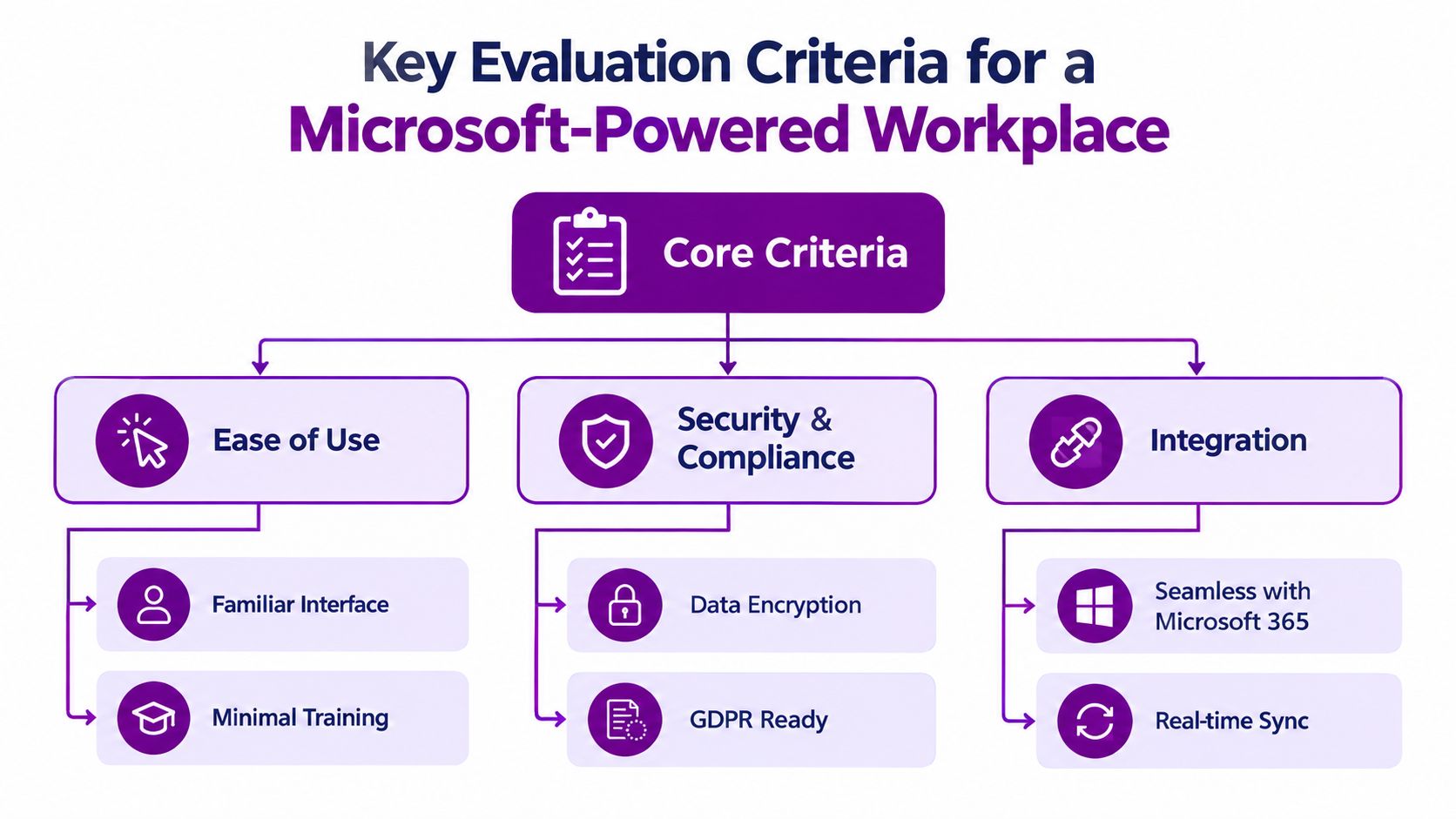 A diagram outlining key evaluation criteria for a Microsoft-powered workplace, including ease of use, security, and integration.