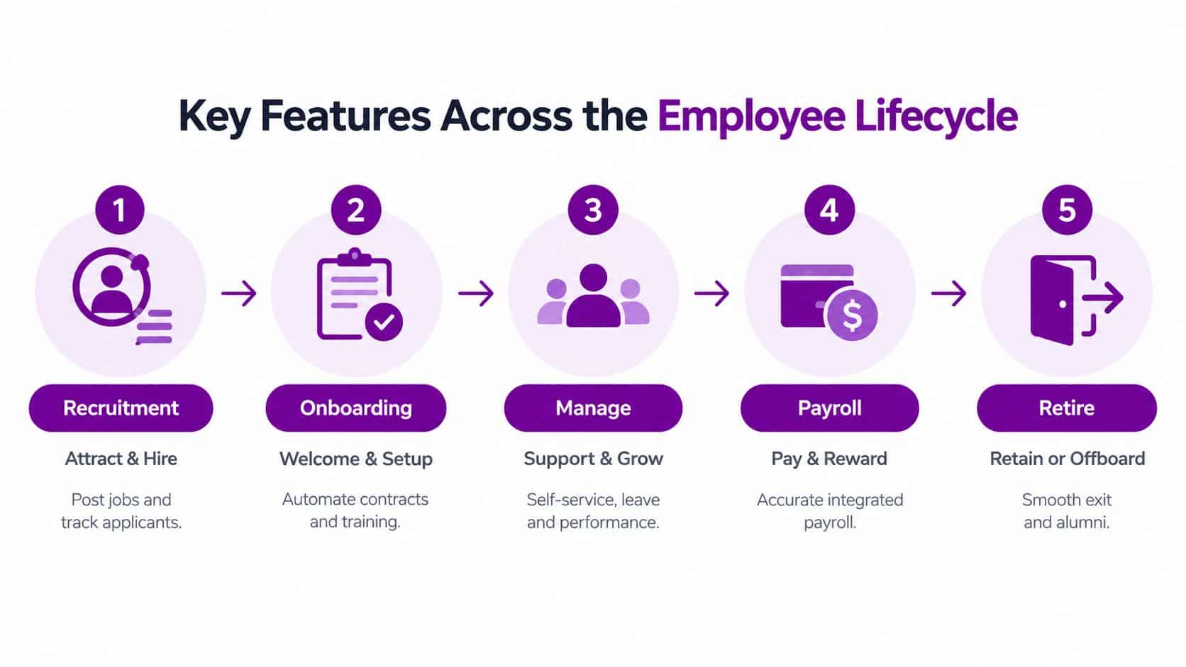 A five-step infographic showing key features of the employee lifecycle from recruitment to retirement.