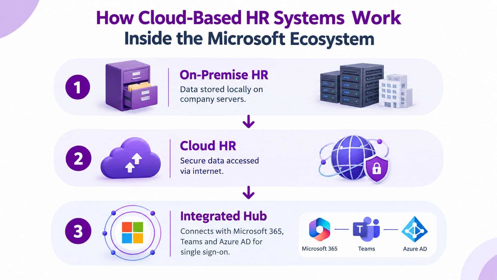 A diagram illustrating the three steps of how cloud-based HR systems work within the Microsoft ecosystem.
