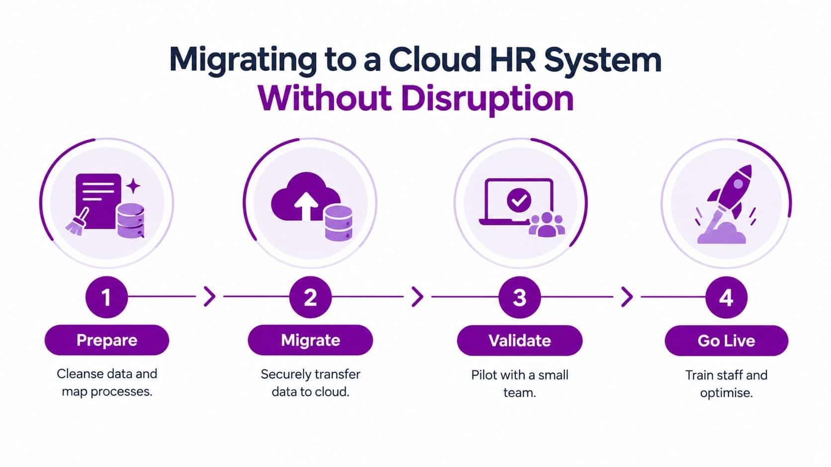 A four-step infographic illustrating the process of migrating HR systems to the cloud without any disruption.