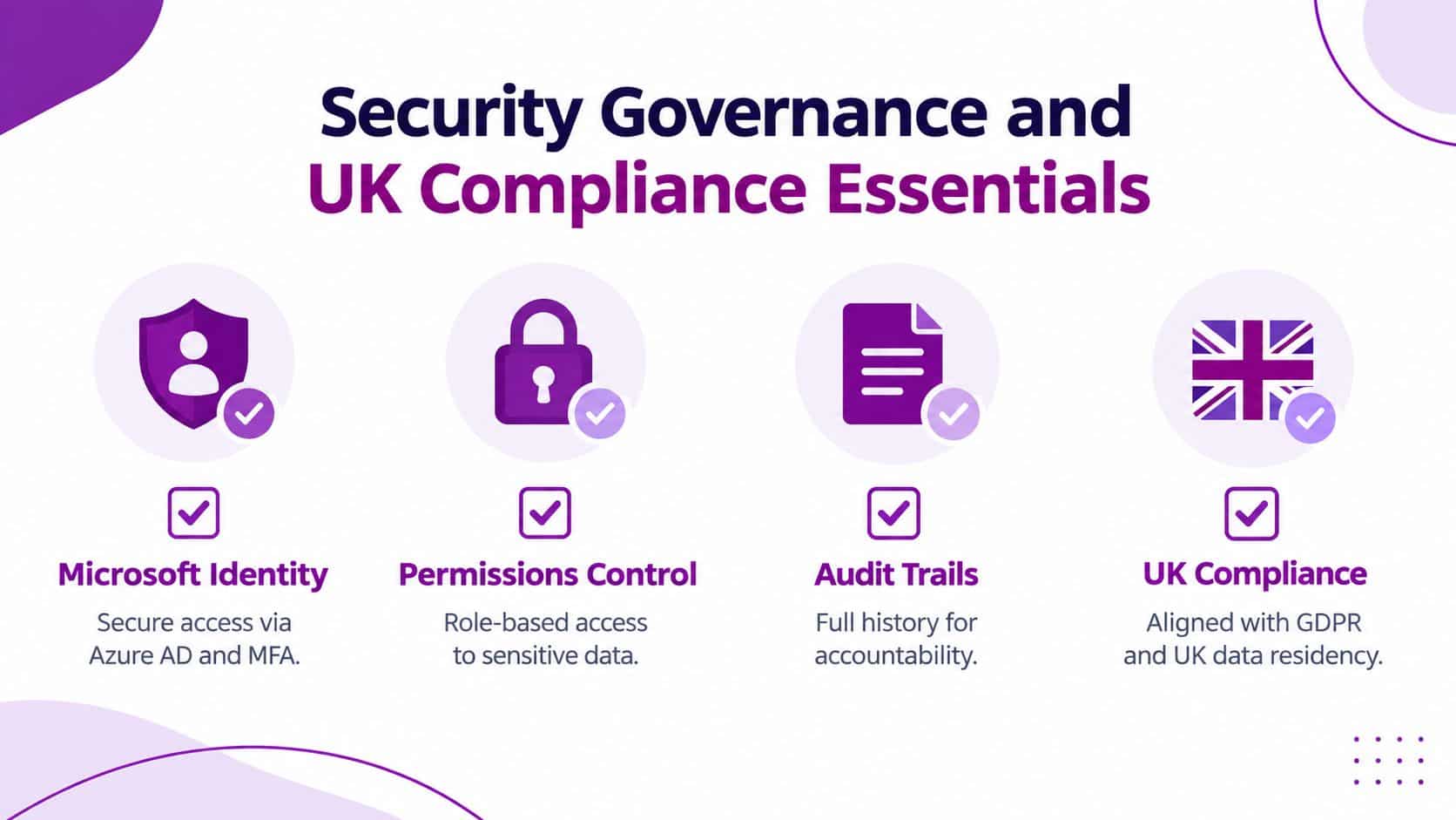 A graphic showing four security pillars including Microsoft Identity, Permissions Control, Audit Trails, and UK Compliance.