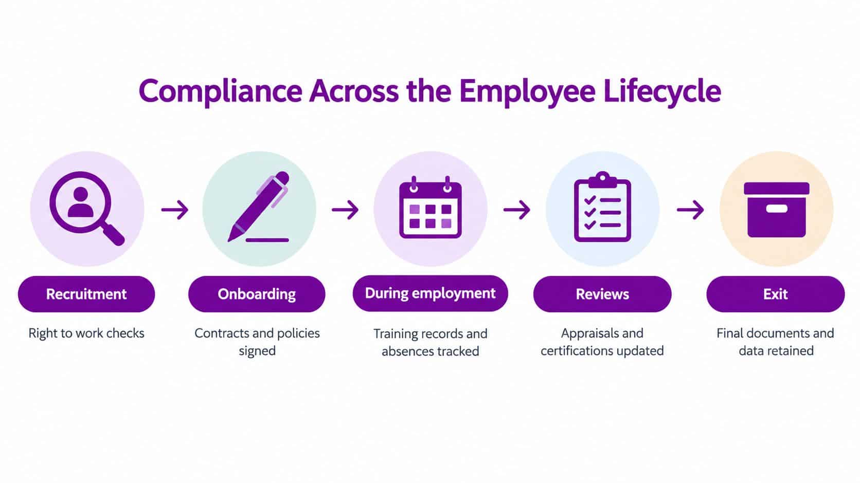 A process flow chart illustrating compliance steps across the employee lifecycle from recruitment to exit.