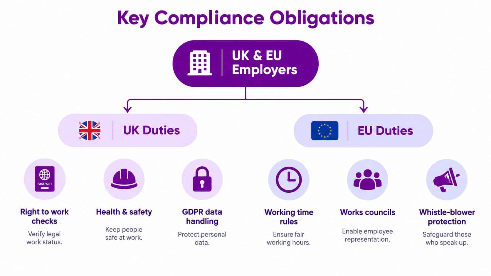 A diagram outlining key compliance obligations for UK and EU employers, highlighting specific legal duties.