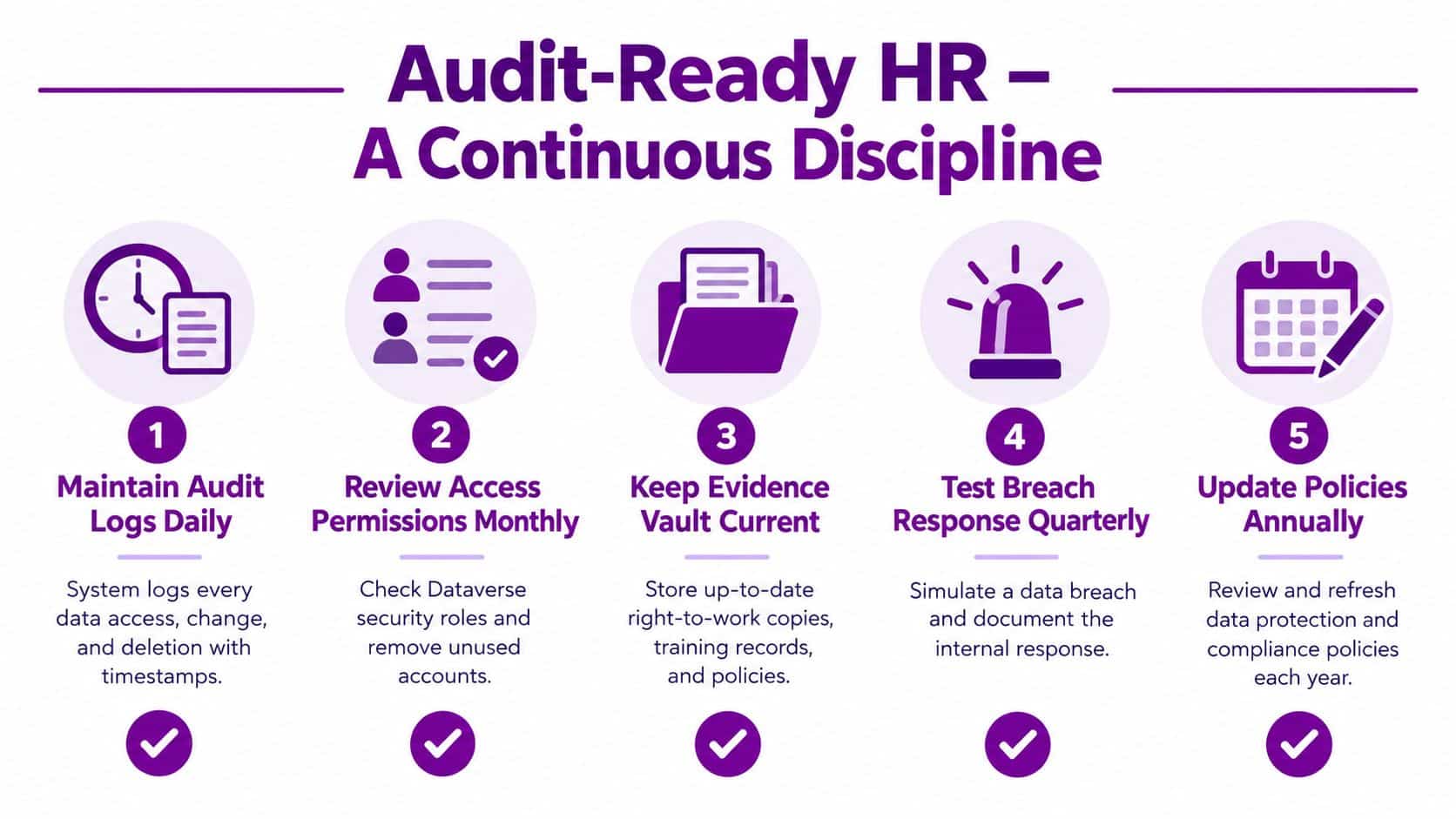 A five-step checklist for audit-ready HR, including daily logs, monthly access reviews, and annual policy updates.