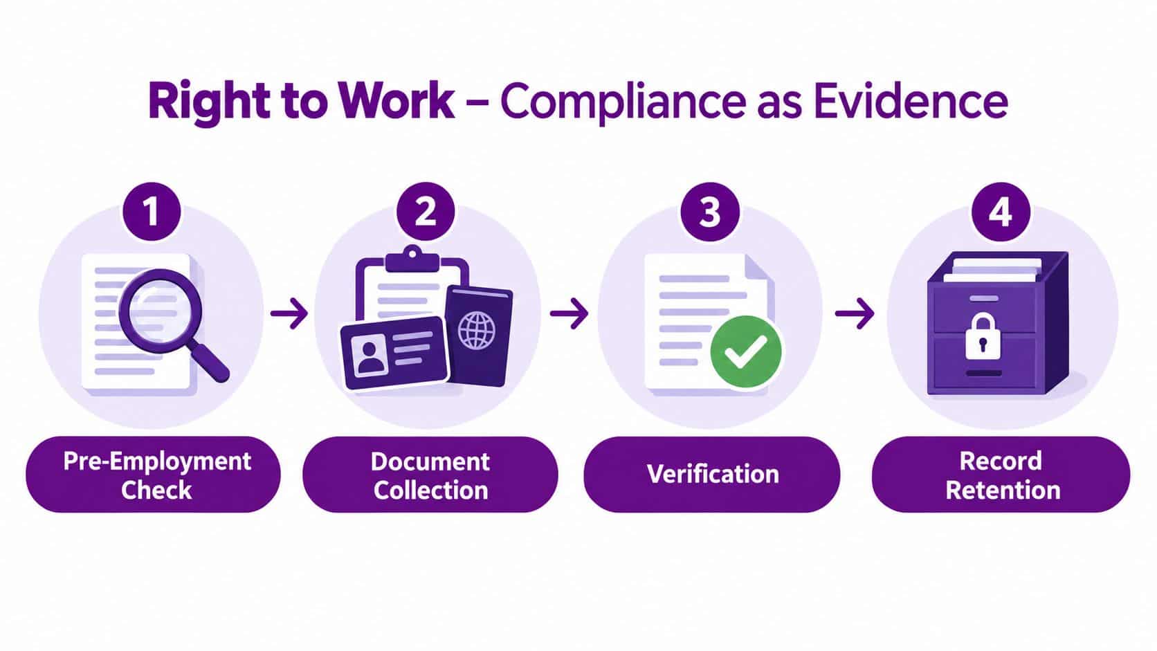 A four-step infographic illustrating the Right to Work compliance process for HR departments and record retention.