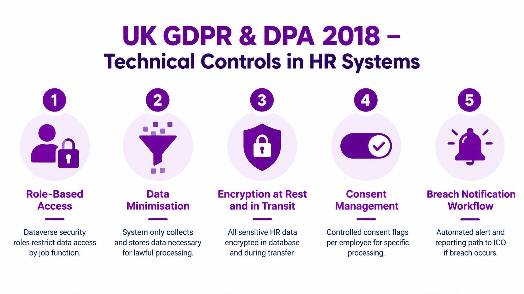 An infographic showing five technical controls for UK GDPR and DPA 2018 compliance in HR systems.