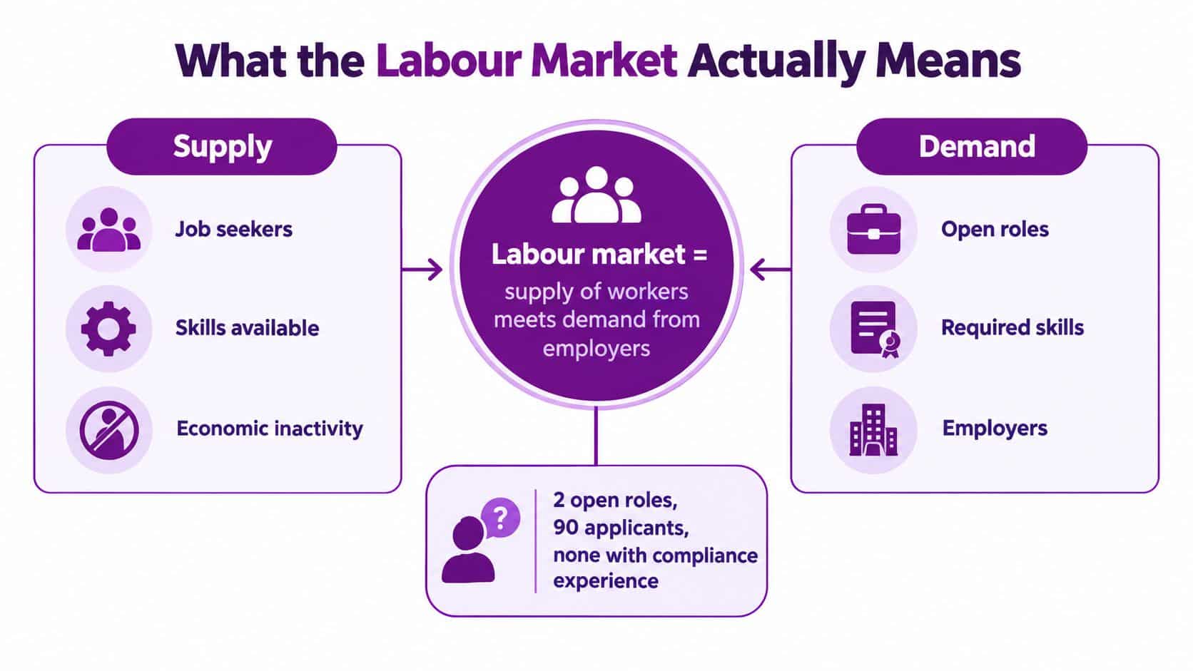 A diagram explaining the labour market concept featuring supply and demand components with an example scenario.