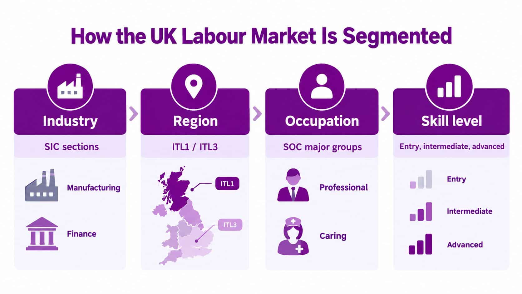 A diagram illustrating how the UK labour market is segmented by industry, region, occupation, and skill level.