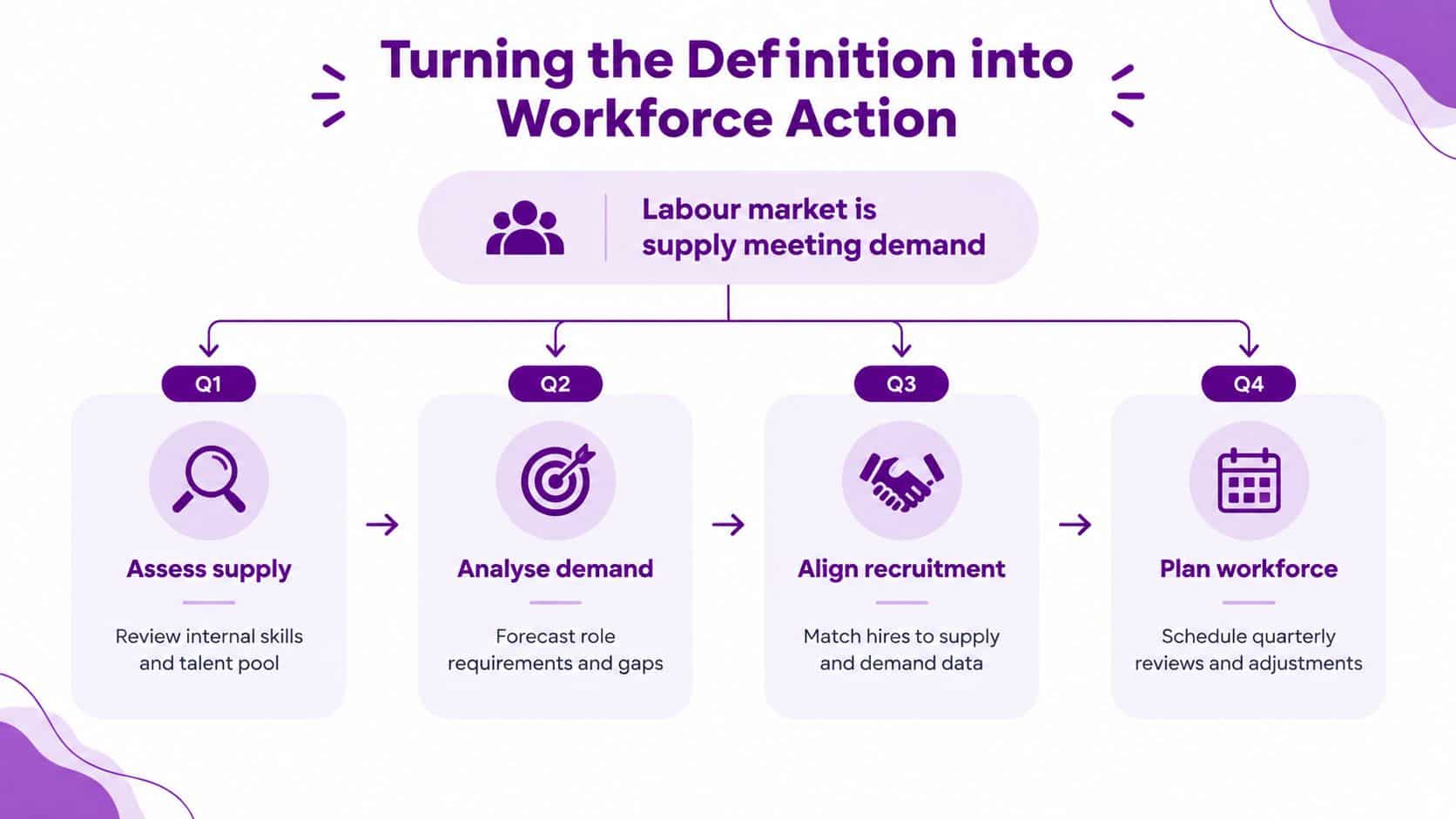 A diagram illustrating a four-quarter process for transforming the labour market definition into actionable workforce management strategies.