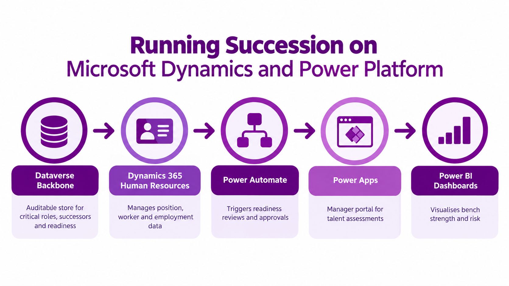 A diagram illustrating a succession planning process using Microsoft Dynamics 365, Dataverse, Power Automate, Apps, and BI.
