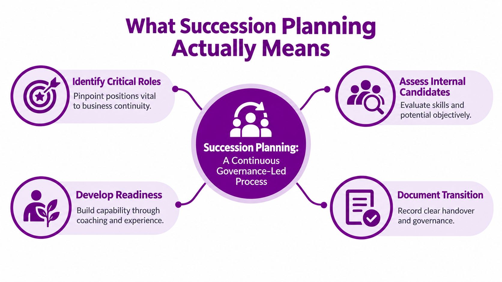 A diagram illustrating succession planning as a continuous process involving critical roles, candidate assessment, development, and documentation.