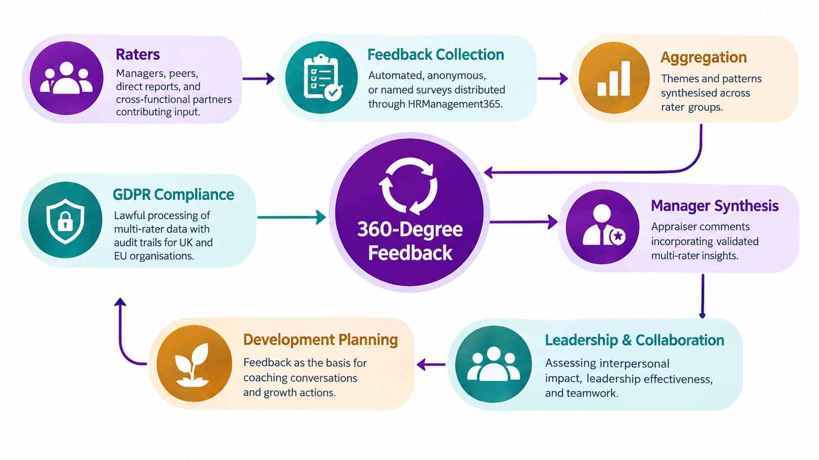 A diagram illustrating the steps and benefits of a comprehensive 360-degree feedback process for employee development.