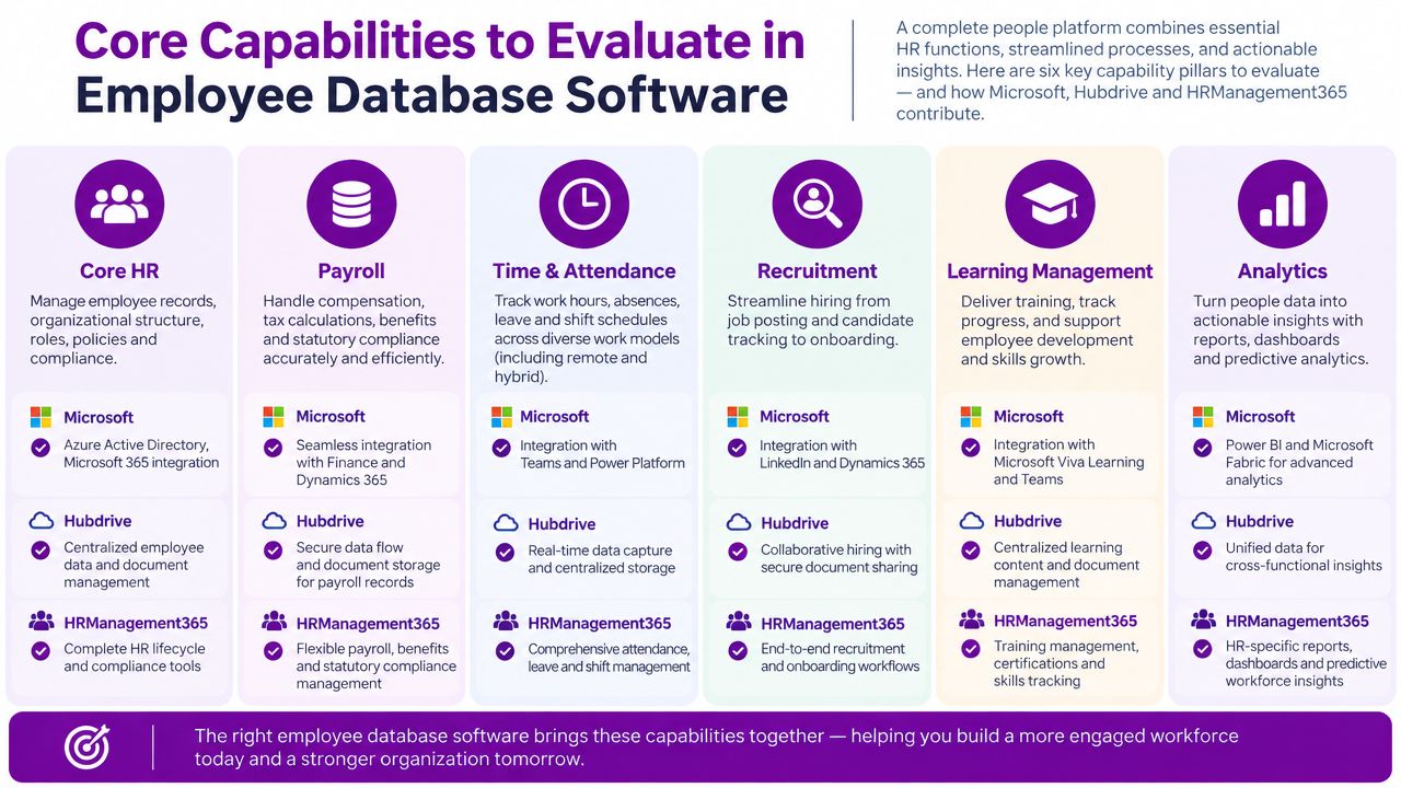 A table comparing six core capabilities of employee database software from Microsoft, Hubdrive, and HRManagement365.